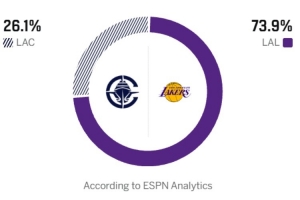 洛城德比!ESPN明日胜率预测:主队湖人高达73.9% 快船仅为26.1%